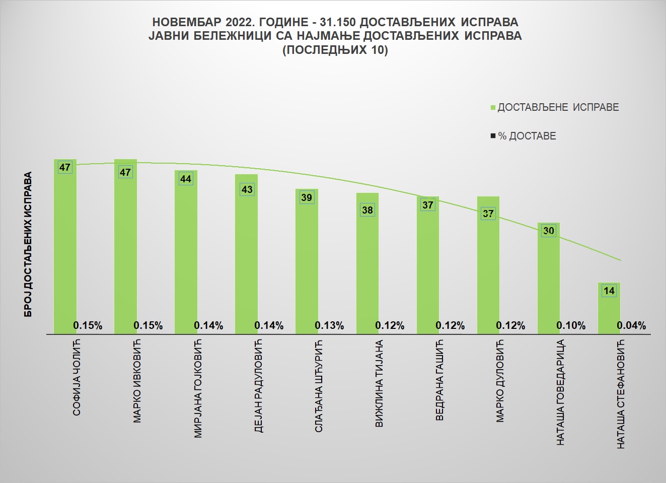 /content/pages/onama/статистика/2022/12/Grafik 2 - jbn.jpg